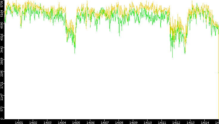 Entropy of Port vs. Time