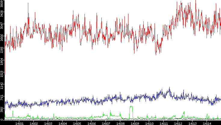 Nb. of Packets vs. Time