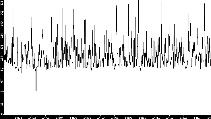 Average Packet Size vs. Time