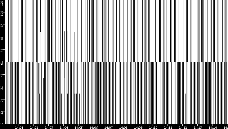 Average Packet Size vs. Time