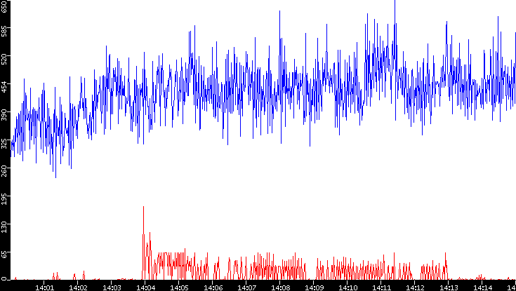Nb. of Packets vs. Time