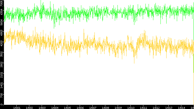 Entropy of Port vs. Time