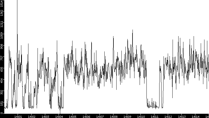 Average Packet Size vs. Time