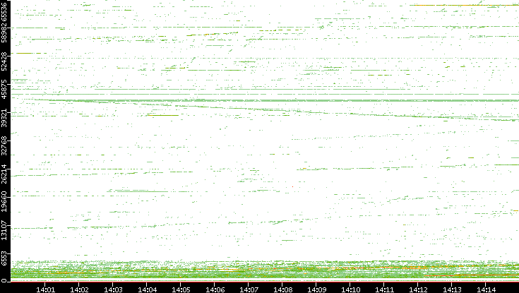 Src. Port vs. Time