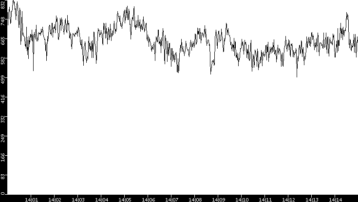 Average Packet Size vs. Time
