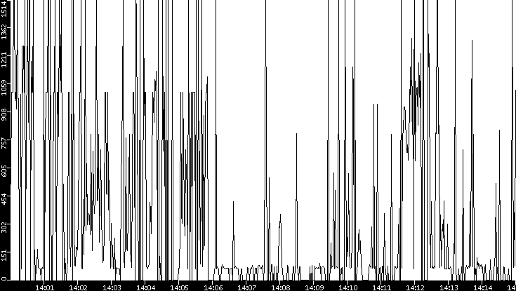 Average Packet Size vs. Time