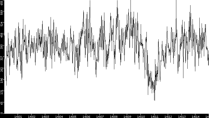 Average Packet Size vs. Time