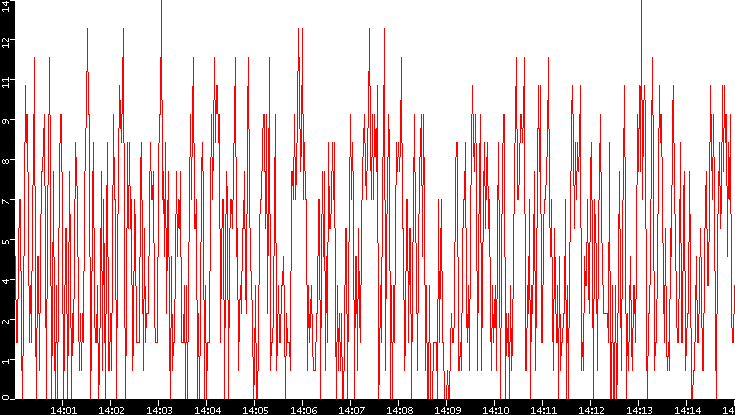 Nb. of Packets vs. Time