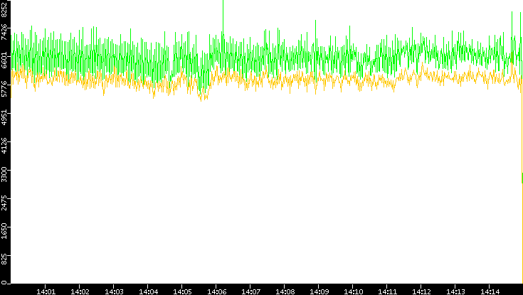 Entropy of Port vs. Time