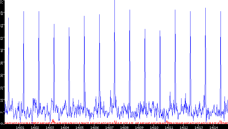 Nb. of Packets vs. Time