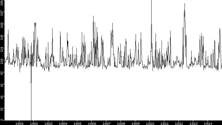 Average Packet Size vs. Time