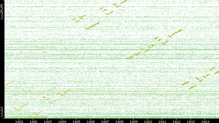 Dest. IP vs. Time