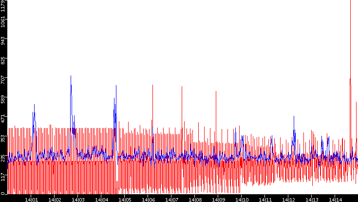 Nb. of Packets vs. Time