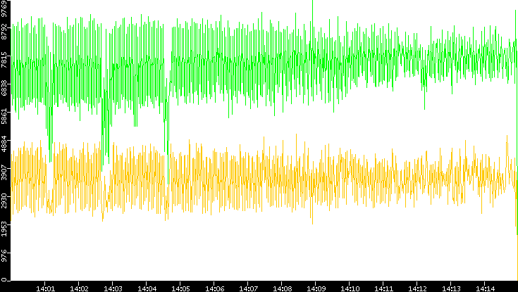 Entropy of Port vs. Time