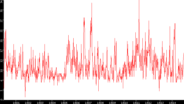 Nb. of Packets vs. Time