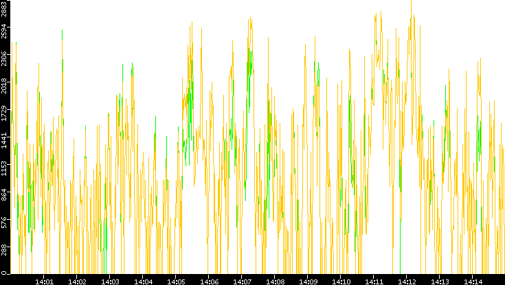Entropy of Port vs. Time