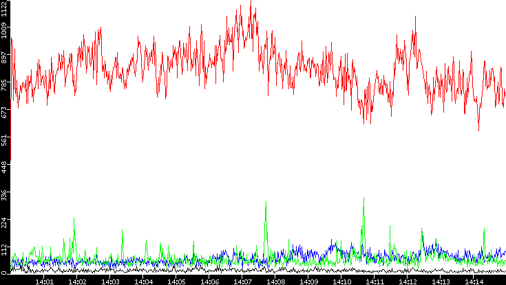 Nb. of Packets vs. Time