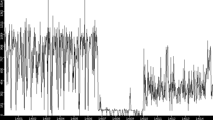 Average Packet Size vs. Time