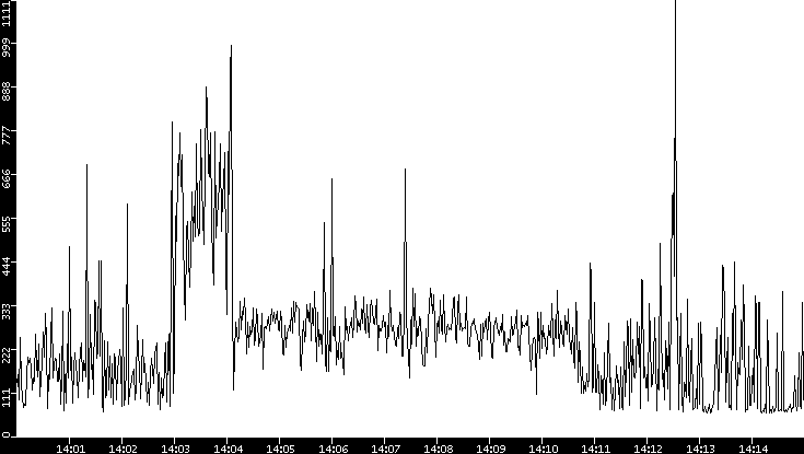 Average Packet Size vs. Time