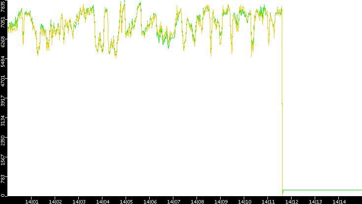 Entropy of Port vs. Time