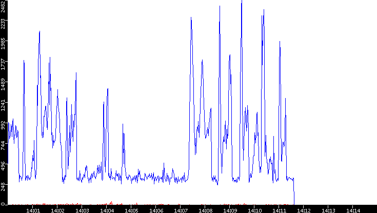 Nb. of Packets vs. Time