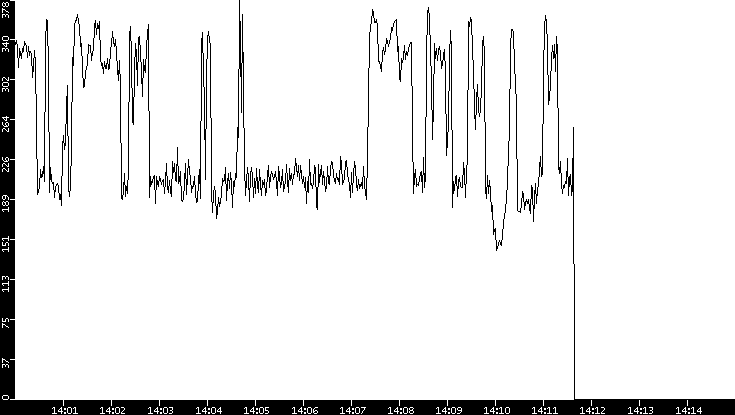 Average Packet Size vs. Time