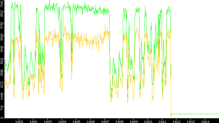 Entropy of Port vs. Time