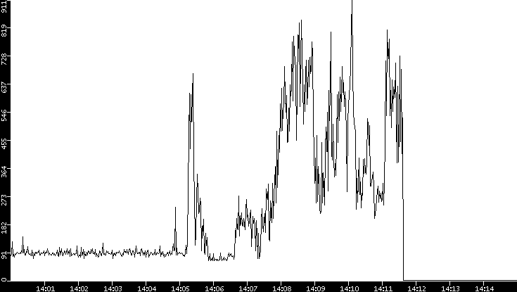 Average Packet Size vs. Time