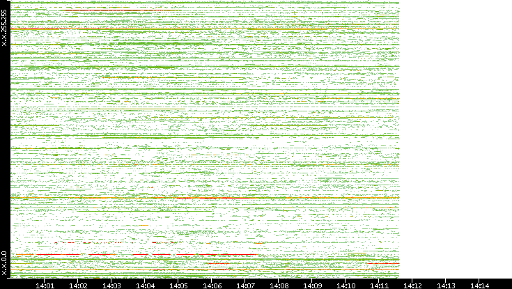 Dest. IP vs. Time