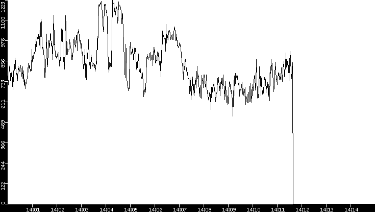 Average Packet Size vs. Time