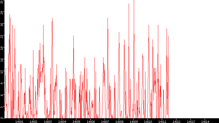 Nb. of Packets vs. Time