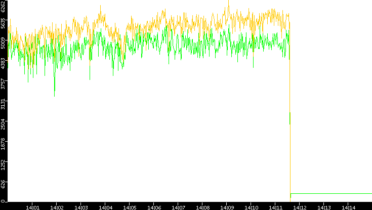 Entropy of Port vs. Time