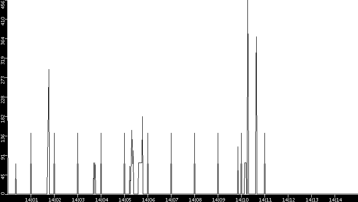 Average Packet Size vs. Time