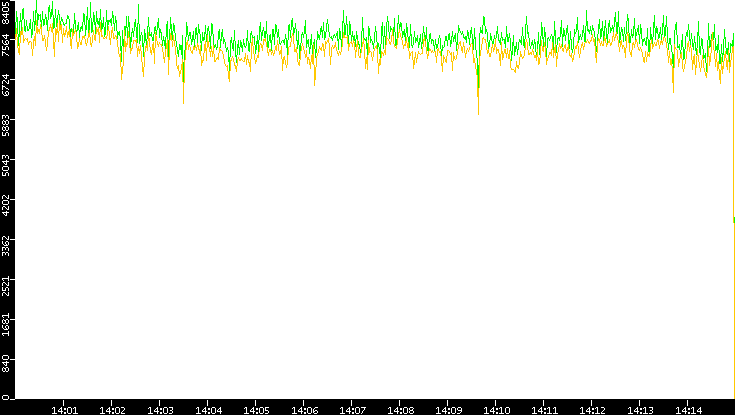 Entropy of Port vs. Time