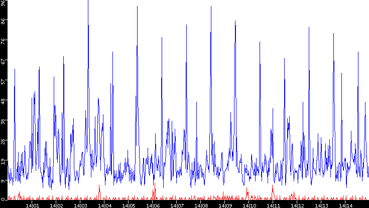 Nb. of Packets vs. Time