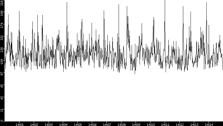 Average Packet Size vs. Time