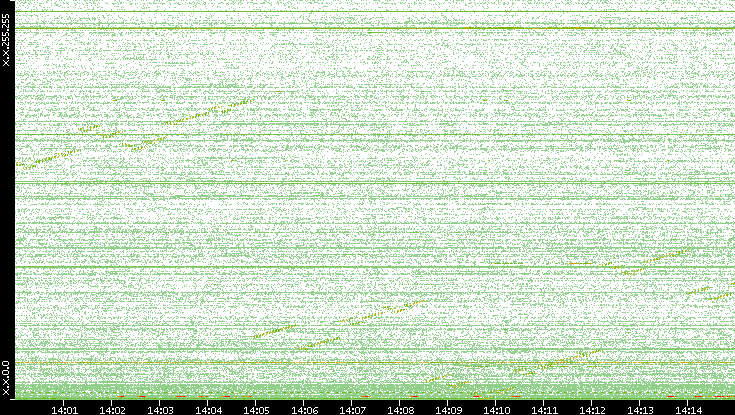 Dest. IP vs. Time