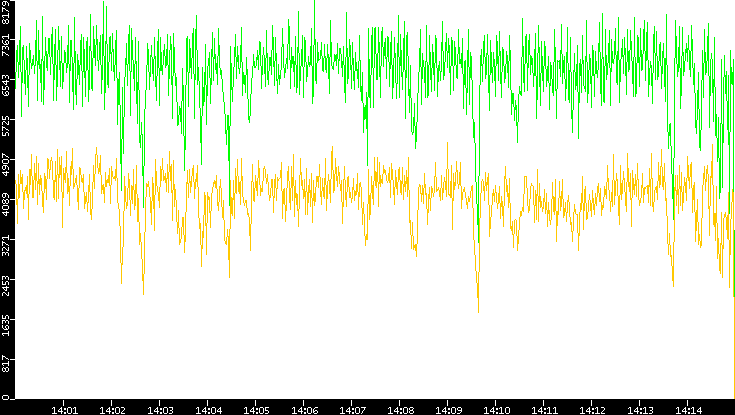 Entropy of Port vs. Time