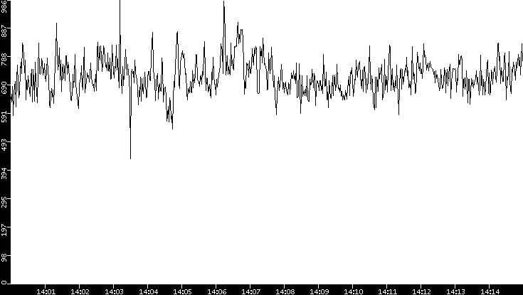 Average Packet Size vs. Time