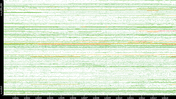 Dest. IP vs. Time
