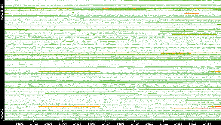 Src. IP vs. Time