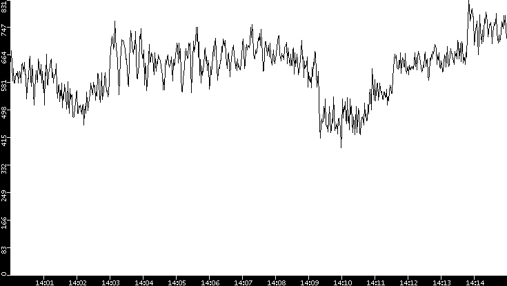 Average Packet Size vs. Time