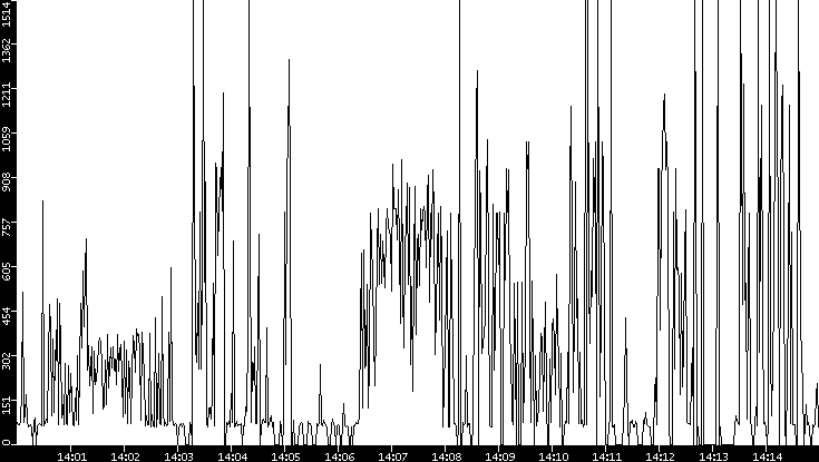 Average Packet Size vs. Time