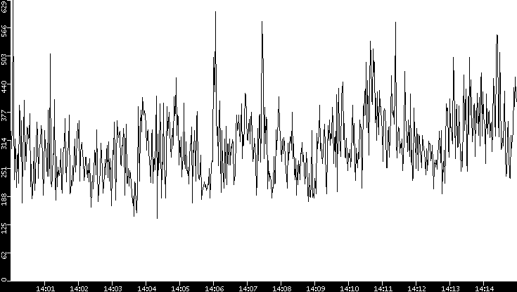 Average Packet Size vs. Time
