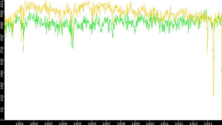 Entropy of Port vs. Time