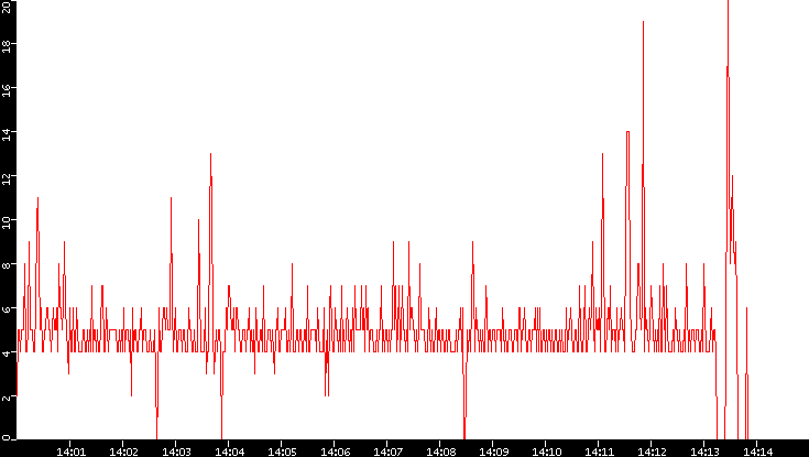 Nb. of Packets vs. Time