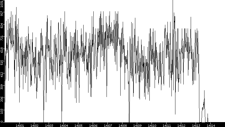 Average Packet Size vs. Time