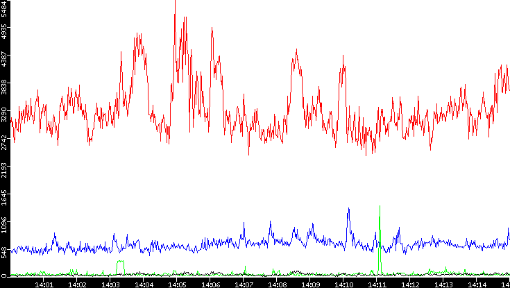 Nb. of Packets vs. Time