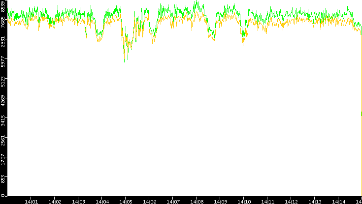 Entropy of Port vs. Time