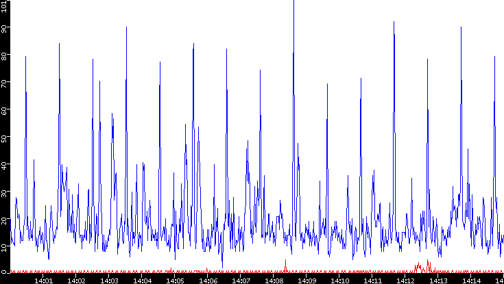 Nb. of Packets vs. Time